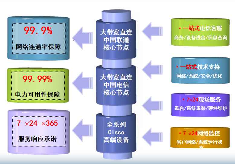 闽侯机房网络
